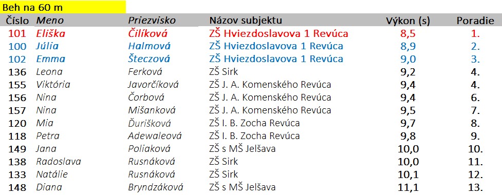 Beh na 60 m D