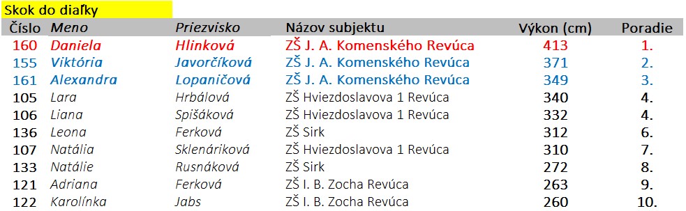 Skok do diaľky D