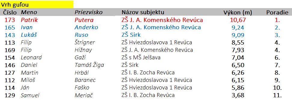 Vrh guľou C