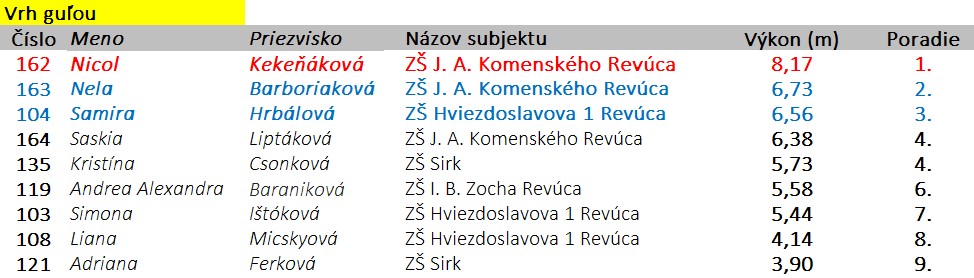 Vrh guľou D