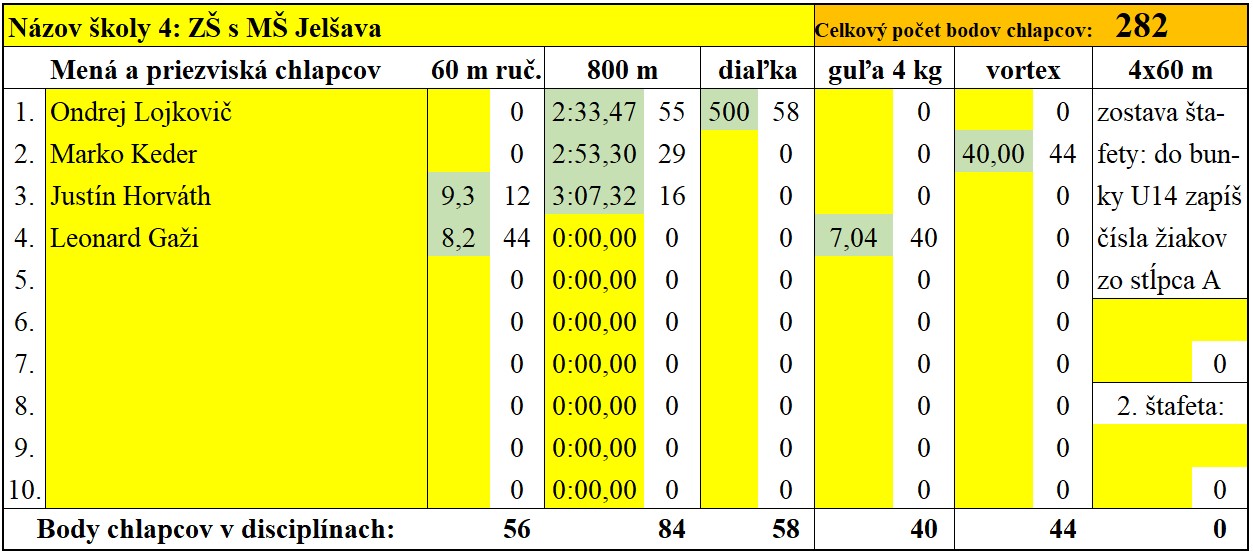 Výsledky Jelšava C